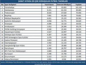 Fenerbahçe-galatasaray Derbisi Şubat Ayına Damga Vurdu