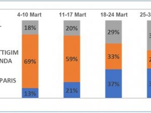 Evde Kalanlar İlk Hafta En Çok Kolonya, Üçüncü Hafta İse İçecek Aldı