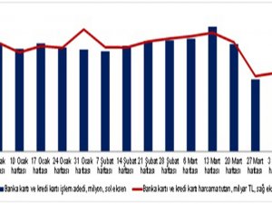3 Nisan Haftasında Harcamalar Yüzde 34 Azaldı