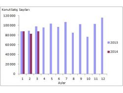 Tüik'in 2014 Konut Satış İstatistikleri