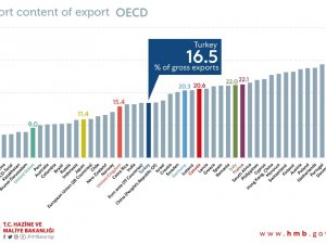 “İhracatın İçindeki İthalat Payı Araştırmasında Türkiye Yüzde 16,5 İle En İyi 20’de”
