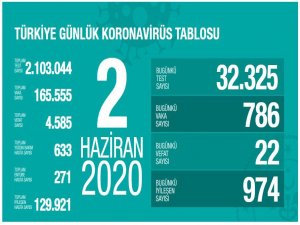 Türkiye'de Kovid-19 toplam test sayısı 2,1 milyonu geçti