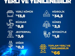 Enerji Ve Tabii Kaynaklar Bakanlığından Yenilenebilir Başarı