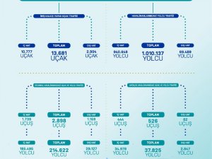 Havayolunda Haziran’ın İlk 15 Gününde 1 Milyon Yolcuya Ulaşıldı