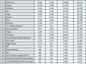 Haziran Ayında Ekonomi Gündeminde Öne Çıkanlar