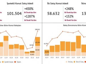 Konut Kredisi Faiz Oranı Düştü, Talep Katlandı