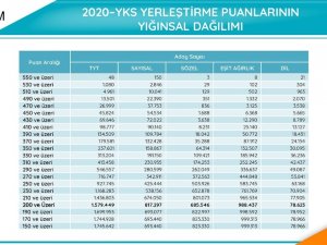 2020-yks Sonuç Verileri Açıklandı