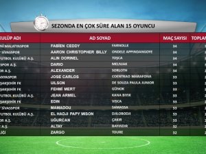 Süper Lig’de Sezonun İstatistikleri