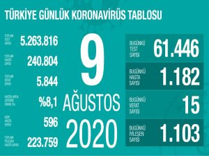 Son 24 Saatte Korona Virüsten 15 Kişi Hayatını Kaybetti
