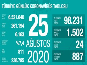 Son 24 Saatte Korona Virüsten 24 Kişi Hayatını Kaybetti
