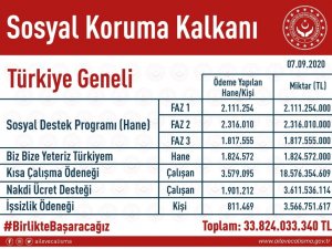 Bakan Selçuk: “Sosyal Koruma Kalkanı Çerçevesinde 34 Milyar Kaynak Aktardık”