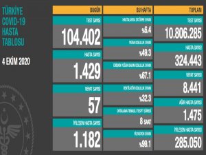 Son 24 Saatte Korona Virüsten 57 Kişi Hayatını Kaybetti