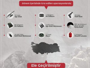 Msb: “2020 Yılı İçerisinde Bin 31 Terörist Etkisiz Hale Getirilmiştir”