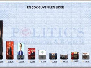 Erdoğan Açık Ara En Güvenilir Lider