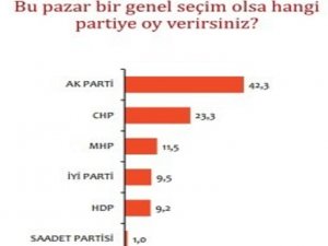 Bu Pazar Seçim Olsa Anketinde Cumhur İttifakı’nın Oy Oranı Yüzde 53,8