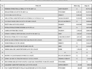 Fındık İhracatında Ferrero İlk Sırada