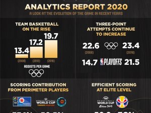 Fıba Tanımlayıcı Analitik Raporu 2020’yi Yayımladı