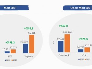 Otomobil Ve Hafif Ticari Araç Pazarı Son 10 Yılın En İyi Çeyreğini Yaşadı
