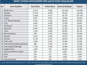 Mart Ayında Ekonomi Gündeminde En Çok Dolar Kuru Konuşuldu
