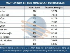 Mart Ayında En Çok Konuşulan Futbolcu Ozan Tufan Oldu