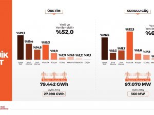 Mart Ayına İlişkin Kurulu Güç Ve Üretim Rakamları Paylaşıldı