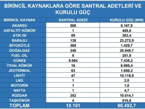 Ağustos Ayında Türkiye’nin Kurulu Gücü 98 Bin 492 Megavat Oldu