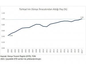 Bakan Muş: “Türkiye’nin Dünya İhracatından Aldığı Pay İlk Kez Yüzde 1’in Üzerine Çıktı”