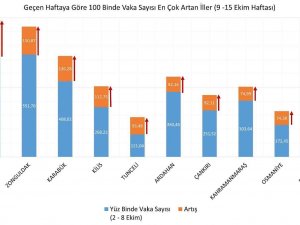 Sağlık Bakanı Koca:"9-15 Ekim Arasında Vaka Yoğunluğu Bir Önceki Haftaya Göre En Çok Artan 10 İlimiz: Kastamonu, Zonguldak, Karabük, Kilis, Tunceli, Ardahan, Çankırı, Kahramanmaraş, Osmaniye, Erzincan."