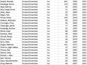 Erü’den 30 Öğretim Üyesi ’En Etkili Bilim İ̇nsanları’ Listesinde