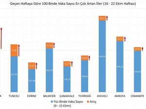 Sağlık Bakanı Koca:”16-22 Ekim Arasında Vaka Yoğunluğu Bir Önceki Haftaya Göre En Çok Artan 10 İlimiz: Yalova, Tunceli, Edirne, Balıkesir, Çanakkale, Tekirdağ, Kocaeli, Amasya, Osmaniye, Kırşehir.”