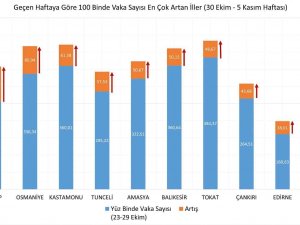 Türkiye’de Korona Virüsün En Çok Arttığı İl Sinop