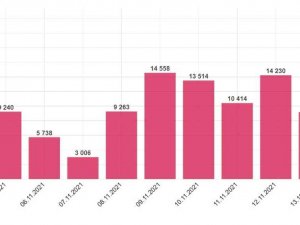 Çekya’da Korona Vaka Sayısında Rekor
