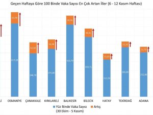 Bilecik Vaka Sayısı En Çok Artan 10 İl Arasına Girdi