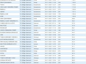 Karadeniz’deki Fırtınanın Hızı Belli Oldu: 150,1 Km’ye Ulaştı