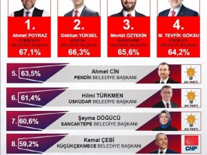 2022’ye Girerken Belediye Başkanlarının Başarı Oranları Açıklandı