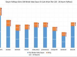 Bakan Koca: "20-26 Kasım Arasında Vaka Yoğunluğu Bir Önceki Haftaya Göre En Çok Artan 10 İlimiz Osmaniye, Adana, Mersin, Hatay, Kırklareli, Çanakkale, Eskişehir, Burdur, Bilecik Ve Edirne."
