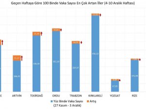 Sağlık Bakanı Koca:"4-10 Aralık Arasında Vaka Yoğunluğu Bir Önceki Haftaya Göre En Çok Artan 9 İlimiz: Edirne, Artvin, Tekirdağ, Ordu, Trabzon, Kırklareli, Yozgat, Rize, Isparta."