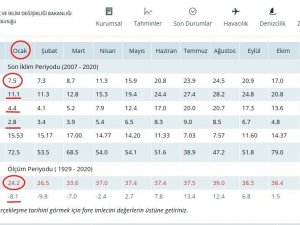 Samsun Ocak’ta Baharı Yaşıyor