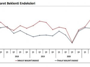 2022 İlk Çeyrek İhracat Beklenti Endeksi Yüzde 15,5 Gerileyerek 115,8 Puan Oldu