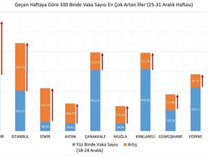 Eskişehir Vaka Artışında Zirveye Tırmandı