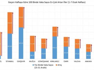 Eskişehir Vaka Artışı Sürüyor