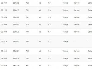 Kayseri’deki 4.9’luk Depremin Ardından 21 Artçı Sarsıntı