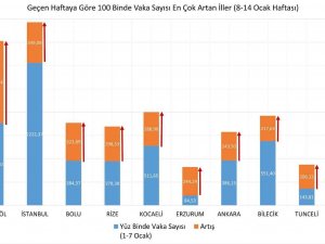 Eskişehir Vaka Artış Oranında Nihayet İlk 10’dan Çıktı