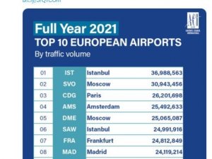 İ̇stanbul Havalimanı, 2021’de Açık Ara Avrupa’nın Zirvesinde Yer Aldı