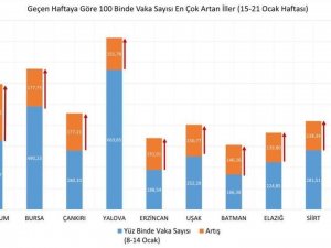 Bayburt’ta Covid-19 Vakalarında Artış