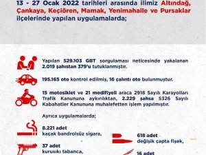 Ankara’da 2 Haftalık Asayiş Uygulamalarında 379 Kişi Tutuklandı