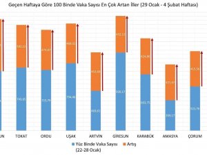 Bakan Koca Bir Haftalık Vaka Haritasını Paylaştı