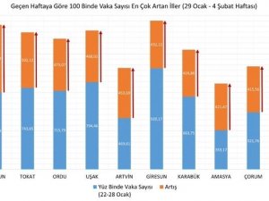 Samsun Korona Virüs Vaka Artışında Türkiye’de Zirvede