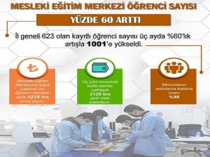 Burdur’da Mesleki Eğitim Merkezlerindeki Öğrencisi Sayısı Yüzde 60 Arttı