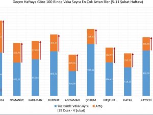 Sağlık Bakanı Koca: "5-11 Şubat Arasında Vaka Yoğunluğu Bir Önceki Haftaya Göre En Çok Artan 10 İlimiz: Amasya, Osmaniye, Karaman, Burdur, Adıyaman, Çorum, Kırşehir, Hatay, Kayseri, Samsun."